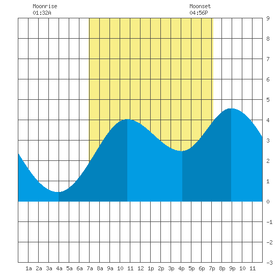Blakes Landing tide chart for Tuesday, September 20, 2022