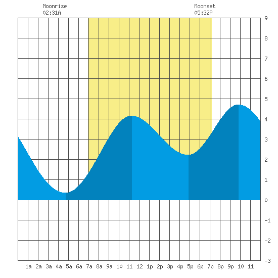 Blakes Landing tide chart for Wednesday, September 21, 2022