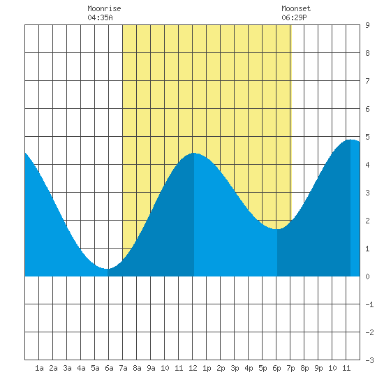 Blakes Landing tide chart for Friday, September 23, 2022