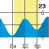 Blakes Landing tide chart for Friday, September 23, 2022