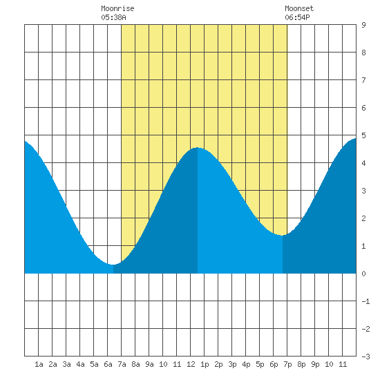 Blakes Landing tide chart for Saturday, September 24, 2022