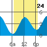 Blakes Landing tide chart for Saturday, September 24, 2022