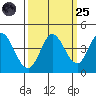 Blakes Landing tide chart for Sunday, September 25, 2022