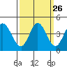 Blakes Landing tide chart for Monday, September 26, 2022