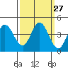 Blakes Landing tide chart for Tuesday, September 27, 2022