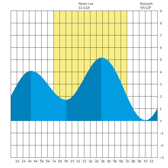 Blakes Landing tide chart for Thursday, September 29, 2022