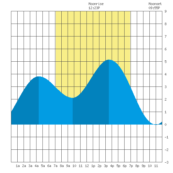 Blakes Landing tide chart for Friday, September 30, 2022