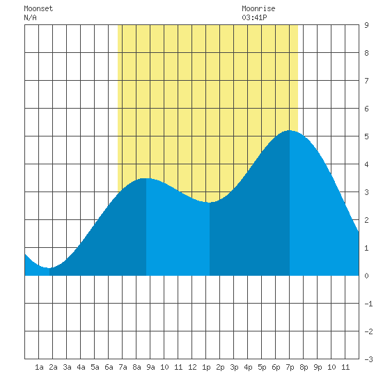 Blakes Landing tide chart for Sunday, September 4, 2022