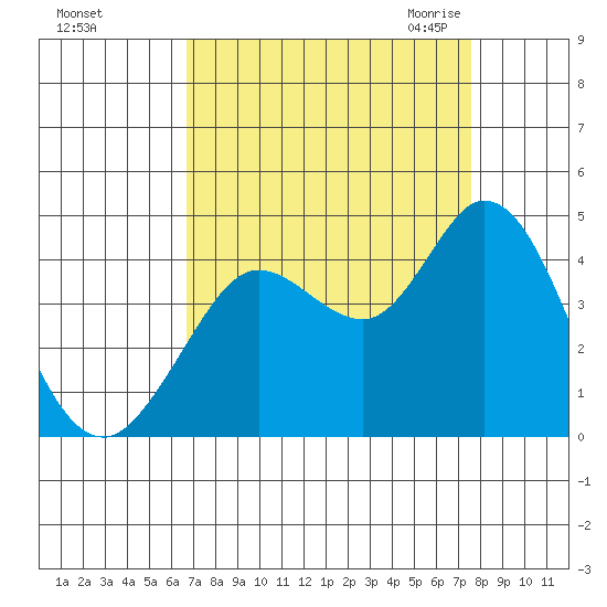 Blakes Landing tide chart for Monday, September 5, 2022