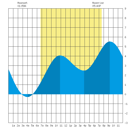 Blakes Landing tide chart for Tuesday, September 6, 2022
