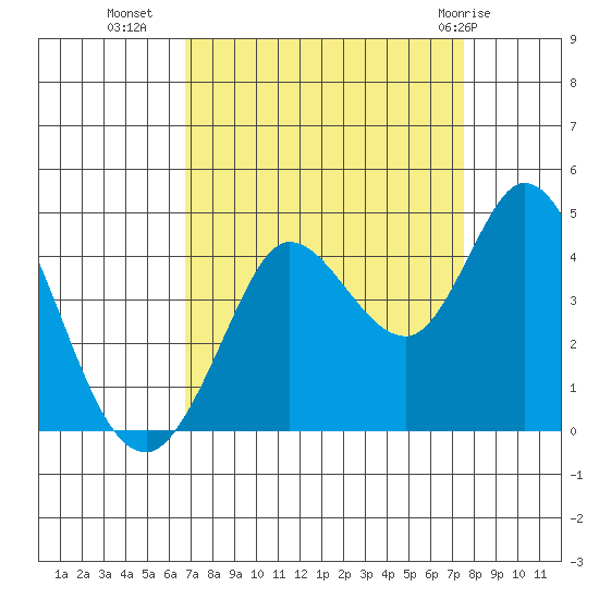 Blakes Landing tide chart for Wednesday, September 7, 2022