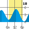 Blakes Landing tide chart for Monday, October 10, 2022