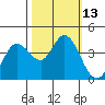 Blakes Landing tide chart for Thursday, October 13, 2022