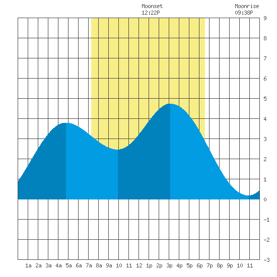 Blakes Landing tide chart for Friday, October 14, 2022