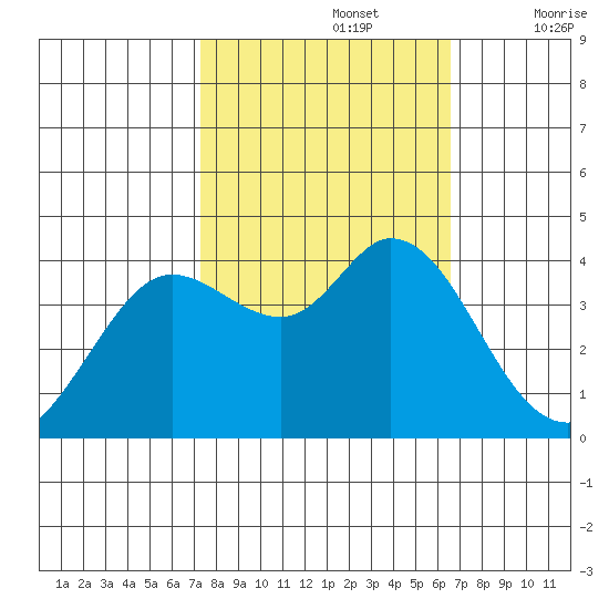 Blakes Landing tide chart for Saturday, October 15, 2022