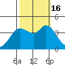 Blakes Landing tide chart for Sunday, October 16, 2022