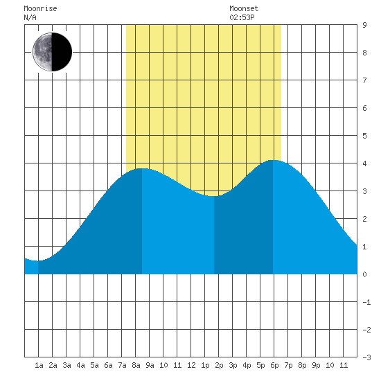 Blakes Landing tide chart for Monday, October 17, 2022