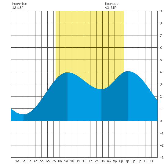 Blakes Landing tide chart for Tuesday, October 18, 2022