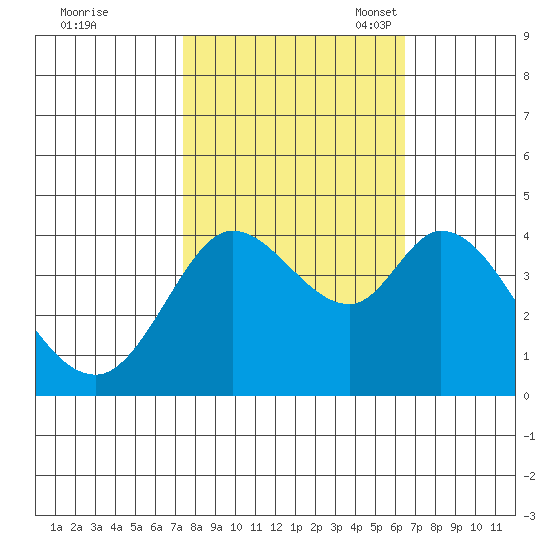 Blakes Landing tide chart for Wednesday, October 19, 2022