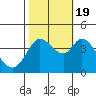 Blakes Landing tide chart for Wednesday, October 19, 2022