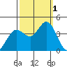 Blakes Landing tide chart for Saturday, October 1, 2022
