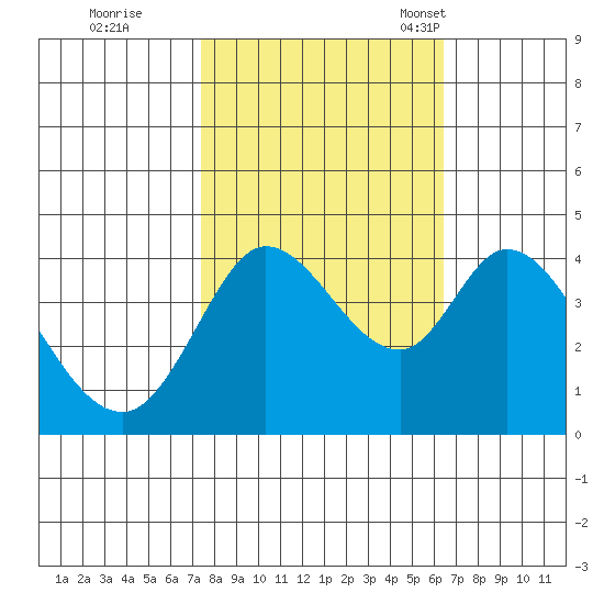 Blakes Landing tide chart for Thursday, October 20, 2022