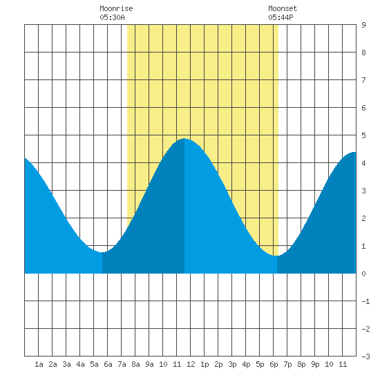 Blakes Landing tide chart for Sunday, October 23, 2022