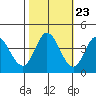 Blakes Landing tide chart for Sunday, October 23, 2022