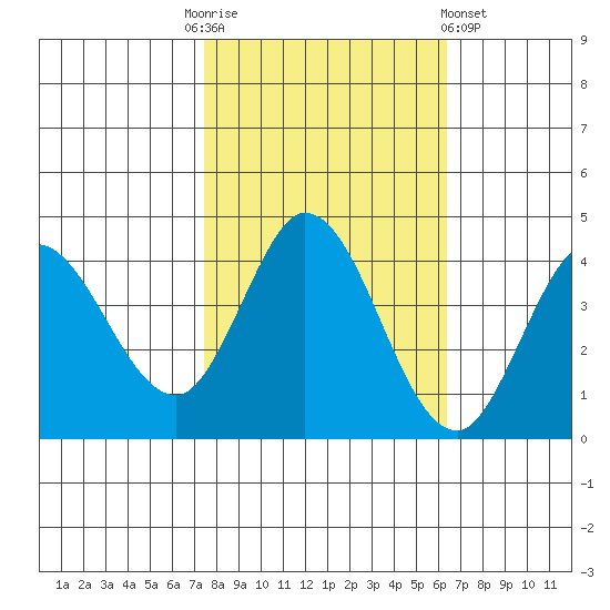 Blakes Landing tide chart for Monday, October 24, 2022