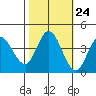 Blakes Landing tide chart for Monday, October 24, 2022