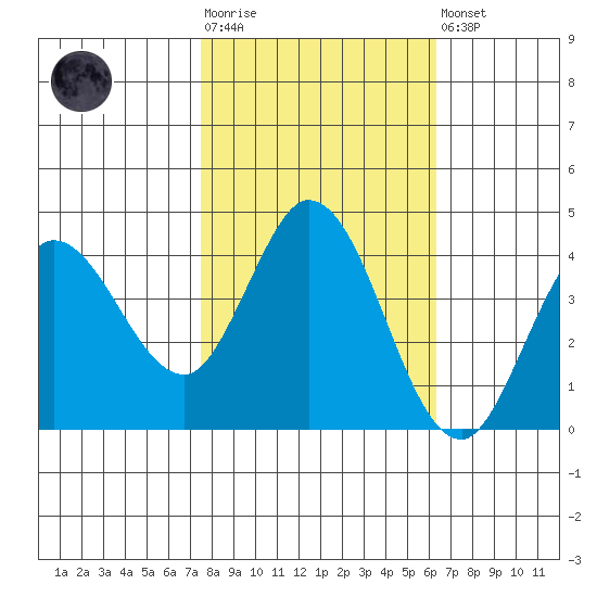 Blakes Landing tide chart for Tuesday, October 25, 2022