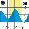 Blakes Landing tide chart for Tuesday, October 25, 2022