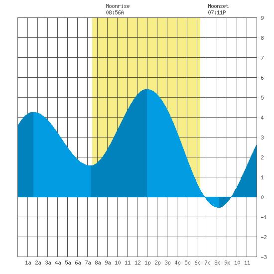 Blakes Landing tide chart for Wednesday, October 26, 2022