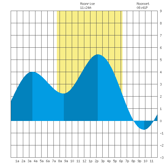 Blakes Landing tide chart for Friday, October 28, 2022