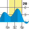 Blakes Landing tide chart for Friday, October 28, 2022