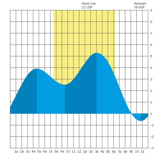 Blakes Landing tide chart for Saturday, October 29, 2022