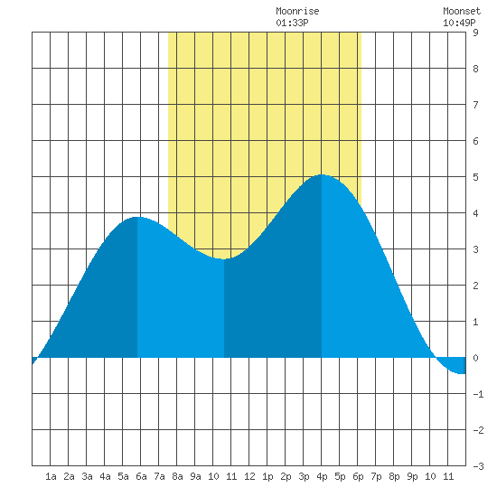 Blakes Landing tide chart for Sunday, October 30, 2022