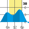 Blakes Landing tide chart for Sunday, October 30, 2022