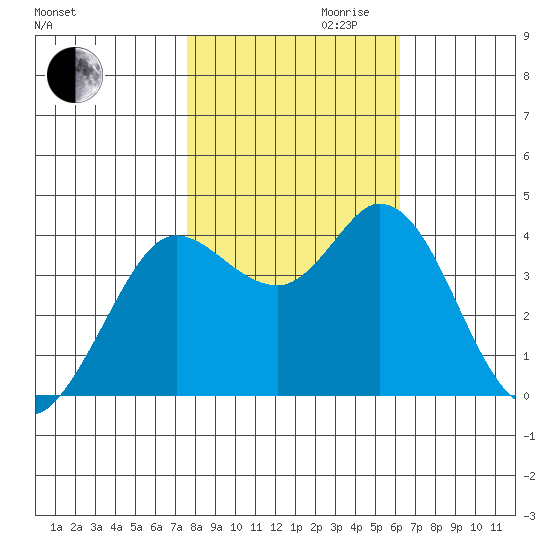 Blakes Landing tide chart for Monday, October 31, 2022
