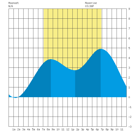 Blakes Landing tide chart for Monday, October 3, 2022