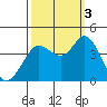 Blakes Landing tide chart for Monday, October 3, 2022