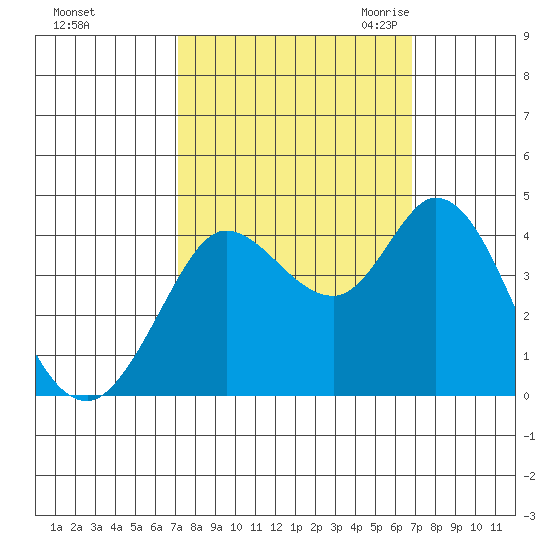 Blakes Landing tide chart for Tuesday, October 4, 2022