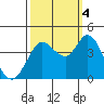 Blakes Landing tide chart for Tuesday, October 4, 2022