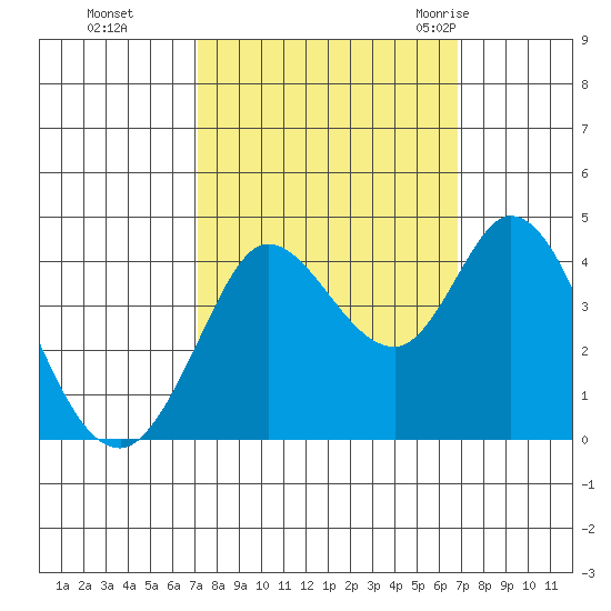 Blakes Landing tide chart for Wednesday, October 5, 2022