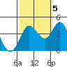 Blakes Landing tide chart for Wednesday, October 5, 2022