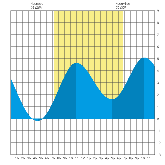 Blakes Landing tide chart for Thursday, October 6, 2022