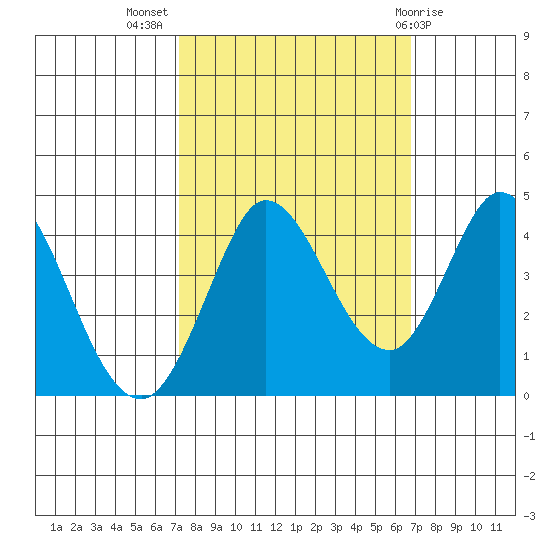 Blakes Landing tide chart for Friday, October 7, 2022