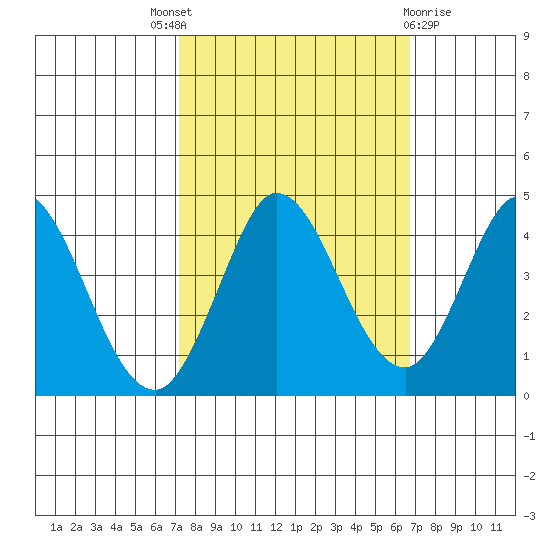 Blakes Landing tide chart for Saturday, October 8, 2022