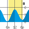 Blakes Landing tide chart for Saturday, October 8, 2022