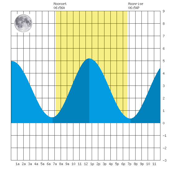 Blakes Landing tide chart for Sunday, October 9, 2022
